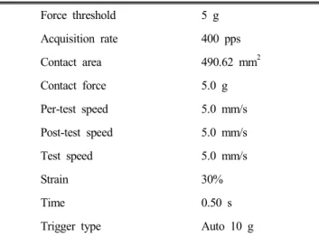 Table  1.  Condition  of  texture  analyser Force  threshold Acquisition  rate Contact  area Contact  force Per-test  speed Post-test  speed Test  speed Strain  Time Trigger  type 5  g 400  pps 490.62  mm 25.0  g5.0  mm/s5.0  mm/s5.0  mm/s30%0.50  sAuto  1