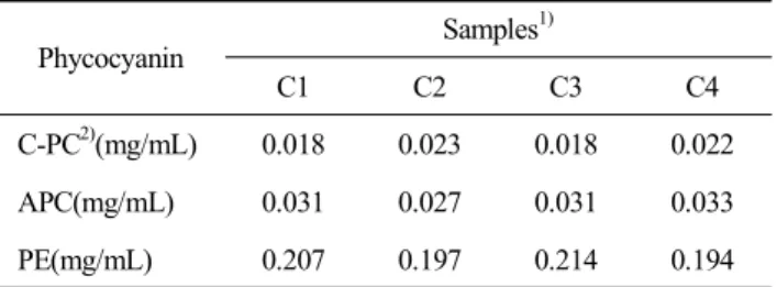 Table  4.  Phycocyanin  of  spirulina  tofu  prepared  with  different  coagulants Phycocyanin Samples 1) C1 C2 C3 C4 C-PC 2) (mg/mL) 0.018 0.023 0.018 0.022 APC(mg/mL) 0.031 0.027 0.031 0.033 PE(mg/mL) 0.207 0.197 0.214 0.194 1)  See  Table  2.