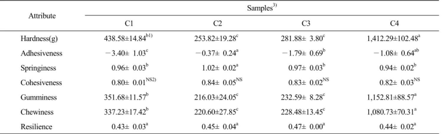 Table  5.  Texture  of  spirulina  tofu  prepared  with  different  coagulants Attribute Samples 3) C1 C2 C3 C4 Hardness(g) 438.58±14.84 b1) 253.82±19.28 c 281.88±  3.80 c 1,412.29±102.48 a Adhesiveness —3.40±  1.03 c —0.37±  0.24 a —1.79±  0.69 b —1.08±  