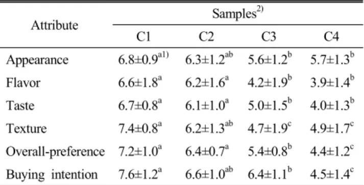 Table  7.  Sensory  preference  test  results  of  spirulina  tofu  prepared  with  different  coagulants