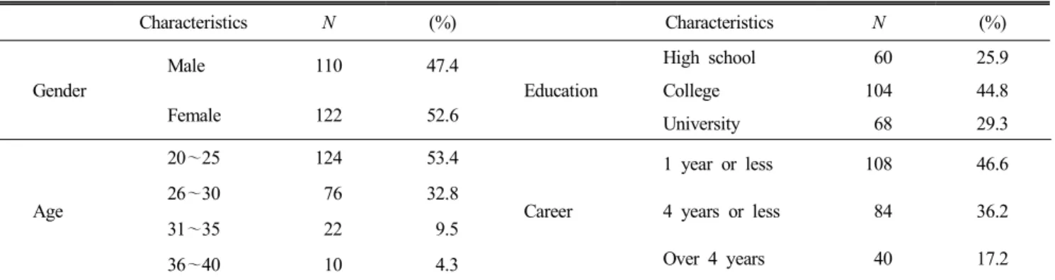 Table  1.  Demographic  characteristics  of  the  subjects (n=232)