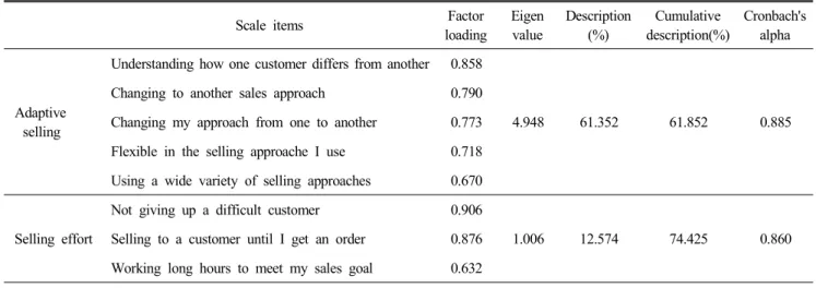 Table  3.  Exploratory  factor  analysis  &amp;  reliability  analysis  of  selling  behavior