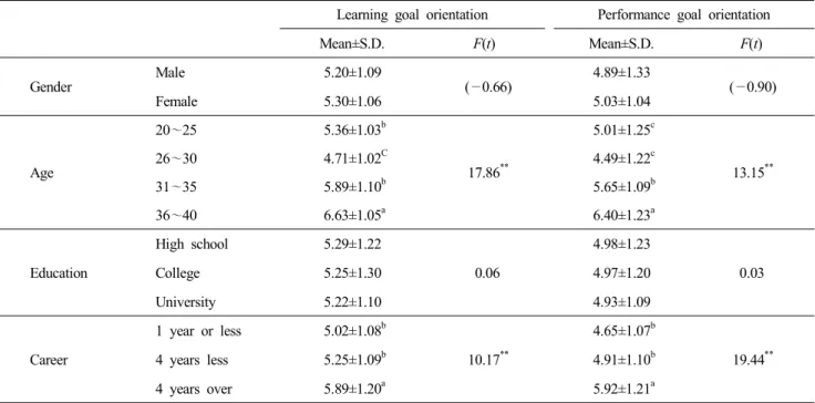 Table  5.  ANOVA  &amp;  T-test  analysis  based  on  general  characteristic  of  subjects