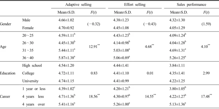 Table  6.  ANOVA  &amp;  T-test  analysis  based  on  general  characteristic  of  subjects