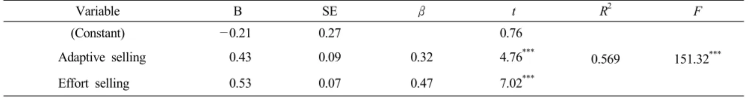 Table  9.  The  influence  of  adaptive  selling  and  effort  selling  on  sales  performance 