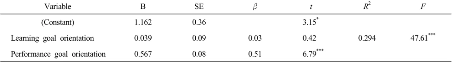 Table  10.  The  influence  of  goal  orientations  on  sales  performance 