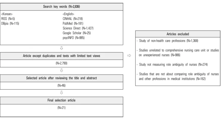 Figure 1. Literature search process related to role ambiguity of comprehensive nursing  care  unit  nurses.