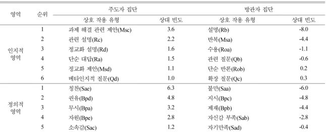 Table 5.  The verbal interactions of scientific gifted according to the status within the group that be represented as relative fre- fre-quency 영역 순위 주도자 집단 방관자 집단 상호 작용 유형 상대 빈도 상호 작용 유형 상대 빈도 인지적 영역 1 과제 해결 관련 제안(Msc) 3.6 설명(Rb) -8.0 2관련 설명(Rc)2.2반복(Msa)