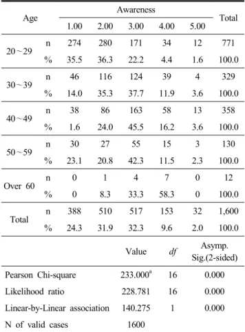 Table  3.  Analysis  Yookmee 1)   by  correlations  age  and  awareness  Age Awareness Age Pearson  correlation 1 0.296 **Sig.(2-tailed)0.000 N 1,600 1,600 Awareness Pearson  correlation 0.296 ** 1Sig.(2-tailed)0.000 N 1,600 1,600 **  p<0.01