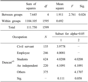 Table  8.  Analysis  correlation  representative  foods  needs  of  age  and  monthly  income 