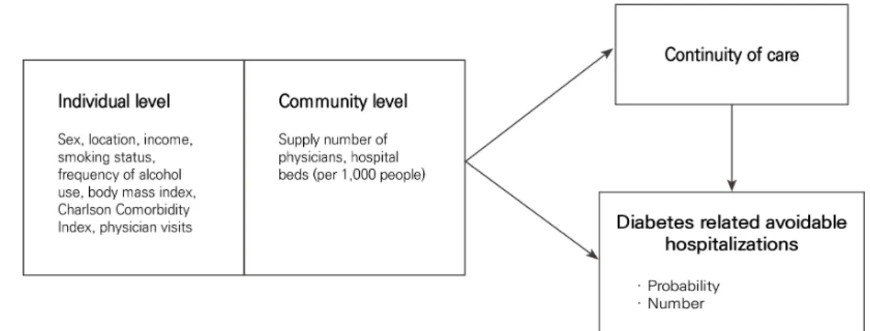 Figure 1.  Research model.