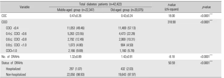Table 2.  Status of COC and DRAHs