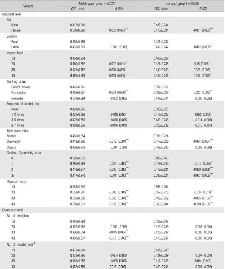 Table 3.  Factors related to COC (multi-level, multi-variate) (n=42,422)