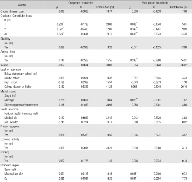 Table 5.  Continued