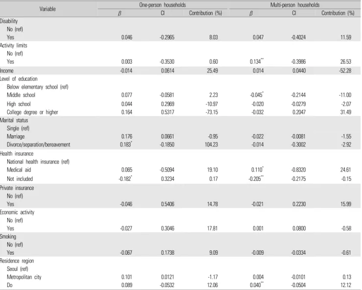Table 6.  Continued