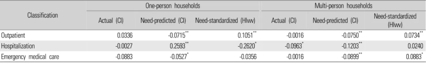 Table 2.   The concentration index and horizontal inequity index by household type on the number of medical use classification