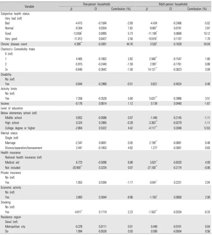 Table 4.  Continued