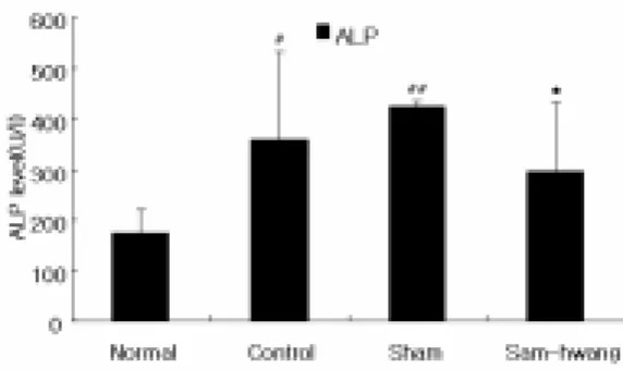 Fig. 4. Effect  of  Manual  Acupuncture  at  Sam-hwang  points  on  serum  ALP(alkaline  phosphatase)  activities  in  rats  with  CCl 4 -induced  iver  damage.