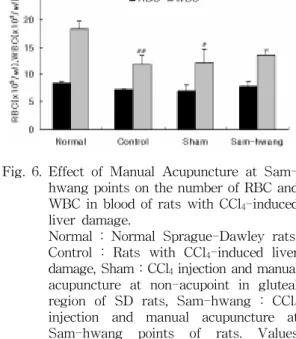 Fig. 6. Effect  of  Manual  Acupuncture  at  Sam-  hwang  points  on  the  number  of  RBC  and  WBC  in  blood  of  rats  with  CCl 4 -induced  liver  damage.