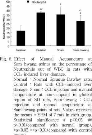 Fig. 8. Effect  of  Manual  Acupuncture  at  Sam-hwang  points  on  the  percentage  of  Neutrophils  out  of  WBC  in  rats  with  CCl 4 -induced  liver  damage.