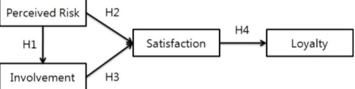 Fig.  1.  Research  model.