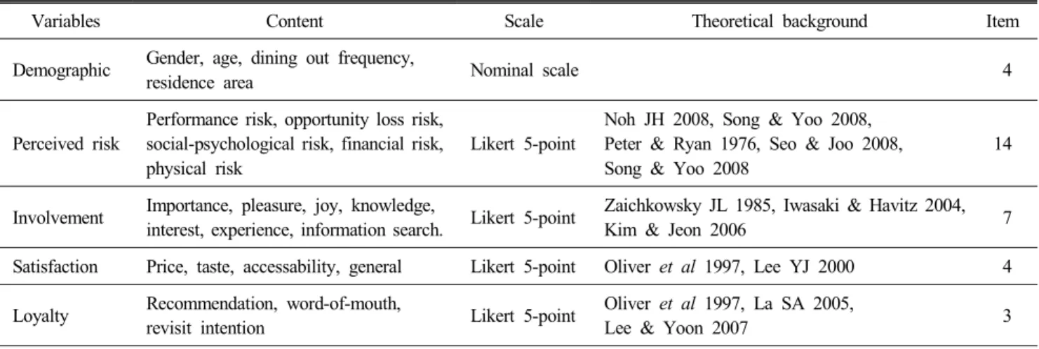 Table  1.  Component  of  questionnaire