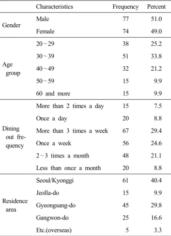 Table  2.  Demographic  characteristics  of  the  respondents                                                          (N=151) Characteristics Frequency Percent