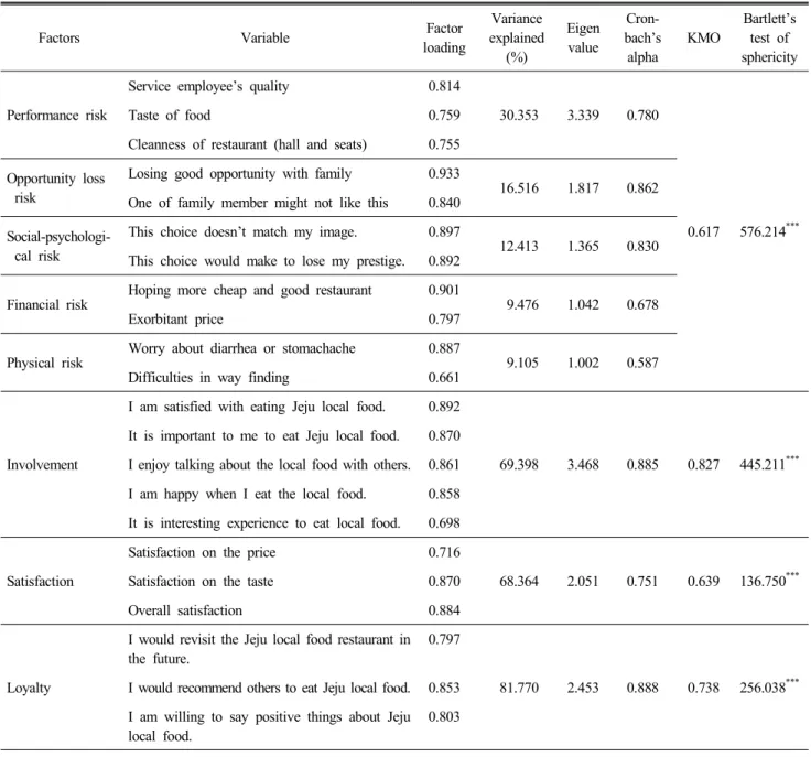 Table  3.  The  result  of  factor  analysis  &amp;  reliability  analysis