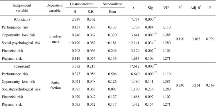 Table  4.  Regression  results  for  H1  &amp;  H2  Independent  variable Dependentvariable Unstandardized Standardized