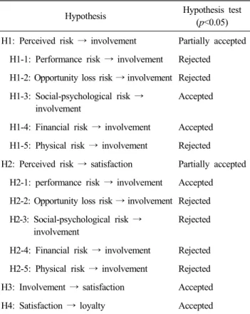 Table  6.  The  result  of  examination  of  hypothesis