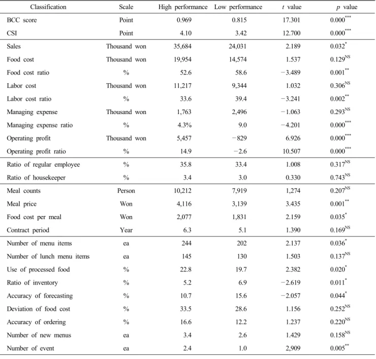 Table  7.  Difference  managing  variables  between  high  &amp;  low  performance  groups