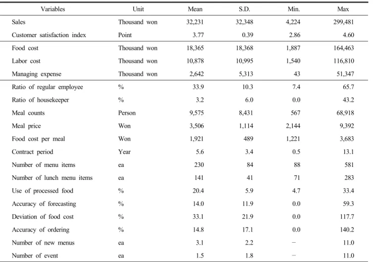 Table  2.  Descriptive  statistics  of  variables