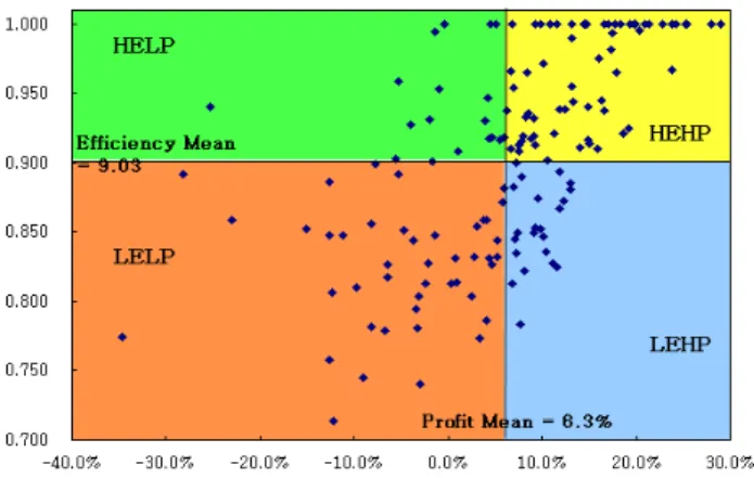Fig.  2.  Efficiency-Profit  matrix  result.
