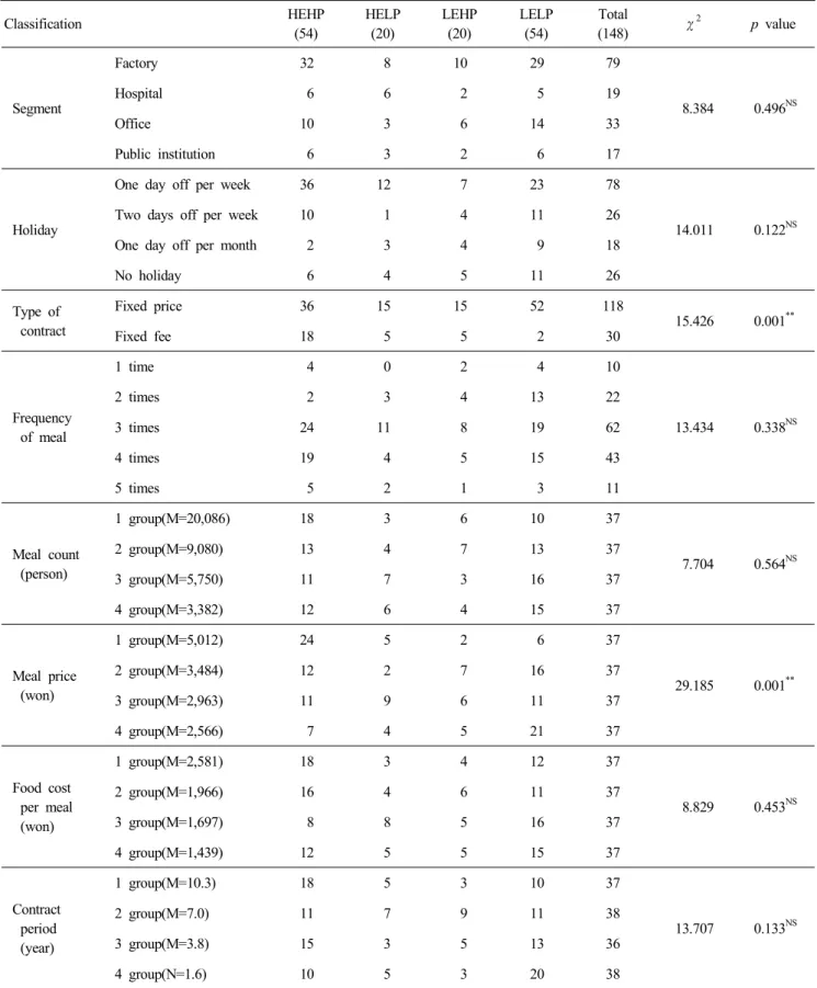 Table  4.  Difference  of  DMU  characteristics  among  matrix  groups Classification HEHP (54) HELP(20) LEHP(20) LELP(54) Total (148) χ 2 p  value Segment Factory 32 8 10 29 79 8.384 0.496 NSHospital662519 Office 10 3 6 14 33 Public  institution 6 3 2 6 1