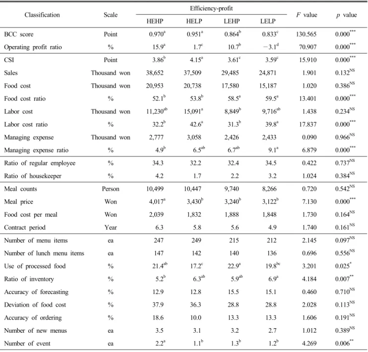 Table  5.  Difference  managing  variables  among  matrix  groups