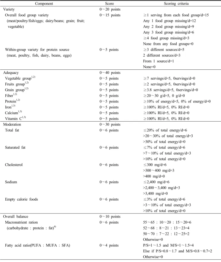 Table  1.  Components  of  Diet  Quality  Index-International  (DQI-I)  (Yun  et  al  2009)