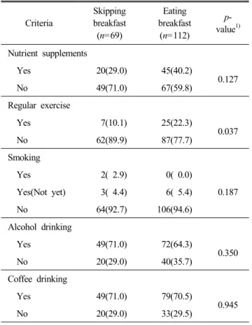 Table  3.  Nutrient  supplement  use,  exercise,  smoking  and  drinking  status  of  the  subjects