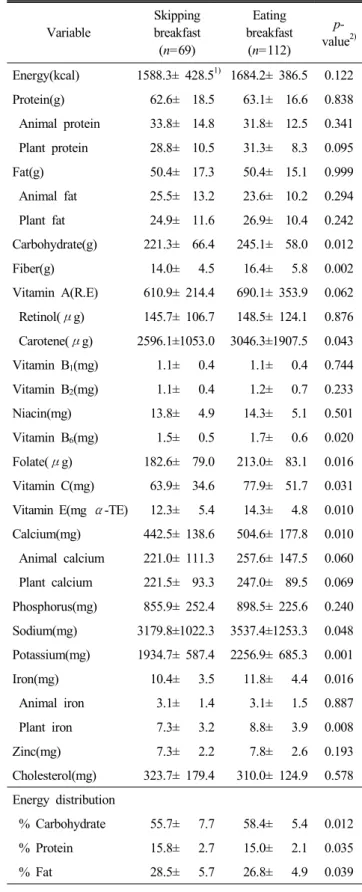 Table  5.  Dietary  problems  of  the  subjects 