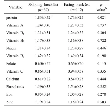 Table  8.  Index  of  Nutritional  Quality(INQ)  of  the  sub- sub-jects