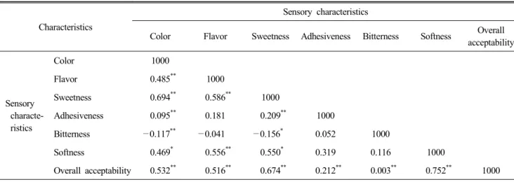Table  8.  Pearson's  correlation  coefficients  between  sensory  characteristics  of  ssukgat  Sulgidduk