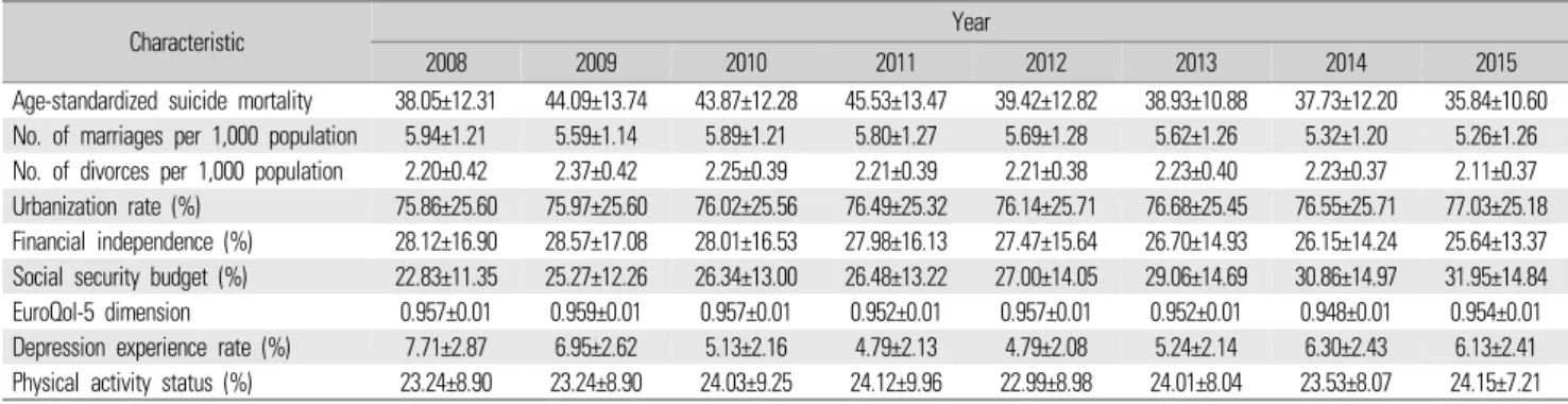 Table 1.  General characteristics of study variables by year