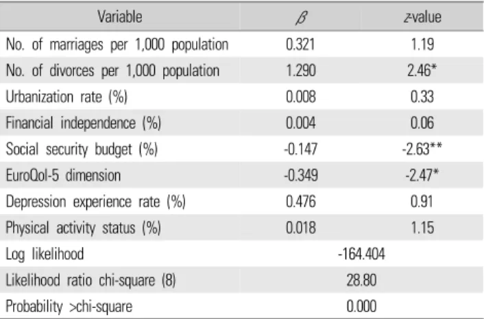 Table 4. Regression coefficients from panel logit regression analysis