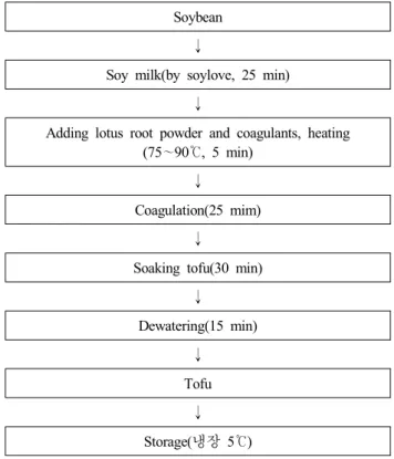 Fig.  1.  Procedures  of  preparation  for  tofu  added  lotus  root  powder.