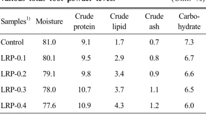 Table  3.  Proximate  composition  of  tofu  prepared  with  various  lotus  root  powder  levels  (Unit:  %)