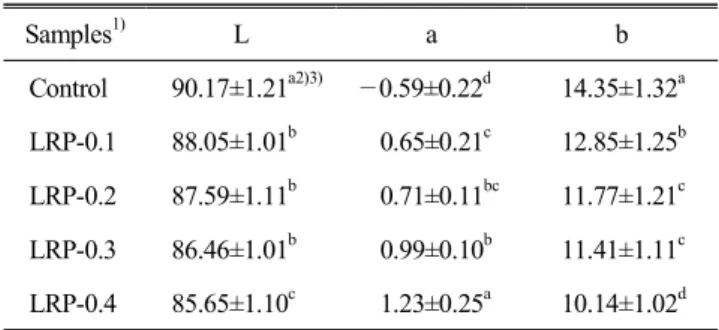 Table  4.  Yield  rate,  pH  and  total  acidity  of  tofu  prepared  with  various  lotus  root  powder  levels 