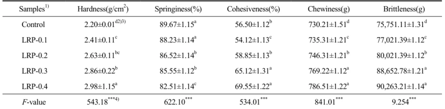Table  6.  Texture  properties  of  tofu  prepared  with  various  lotus  root  powder  levels 