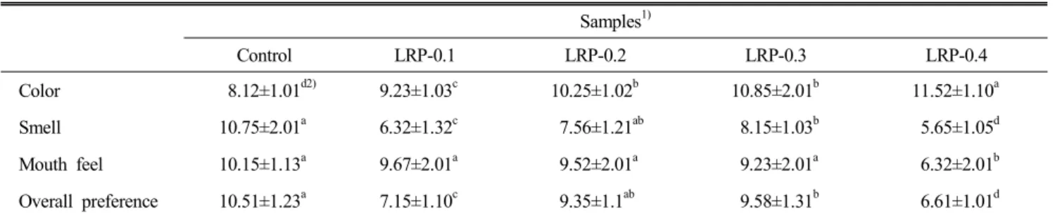 Table  8.  Preference  of  tofu  prepared  with  various  lotus  root  powder  levels  Samples 1) Control LRP-0.1 LRP-0.2 LRP-0.3  LRP-0.4 Color   8.12±1.01 d2) 9.23±1.03 c 10.25±1.02 b 10.85±2.01 b 11.52±1.10 a Smell    10.75±2.01 a 6.32±1.32 c   7.56±1.2