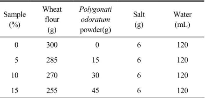 Table  1.  Mixing  ratio  of  the  ingredients  used  in  making  Polygonati  odoratum  noodles