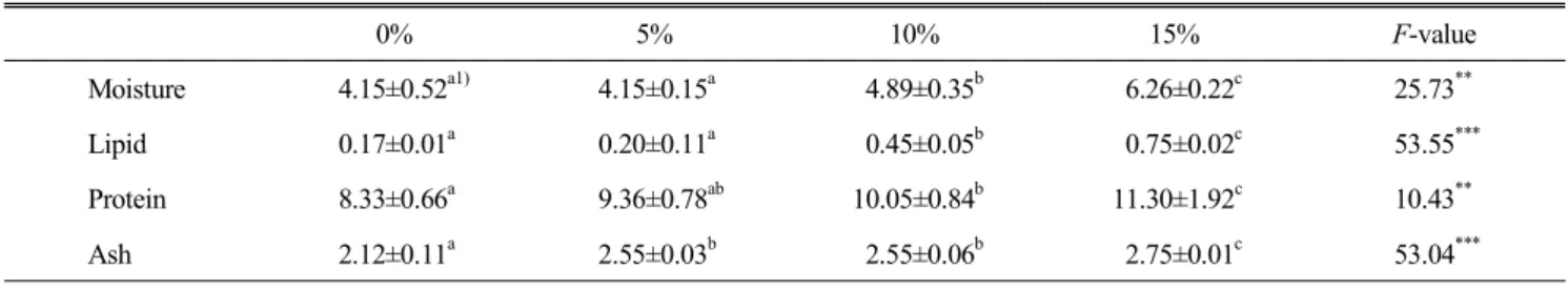 Table  2.  Composition  of  dry  noodle  added  with  Polygonati  odoratum  powder