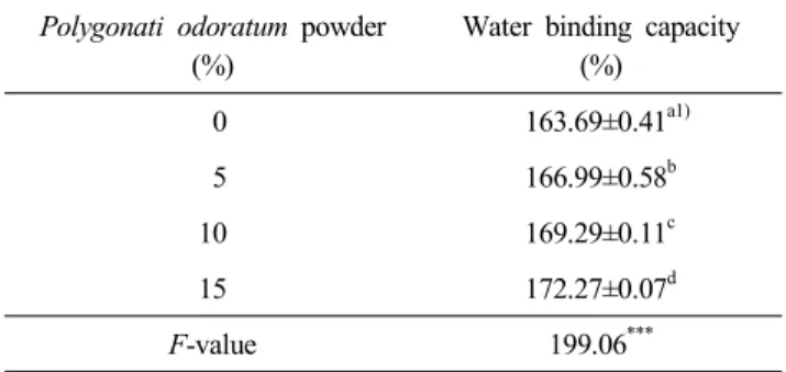 Table  3.  Water  binding  capacity  of  dry  noodle  added  with  Polygonati  odoratum  powder